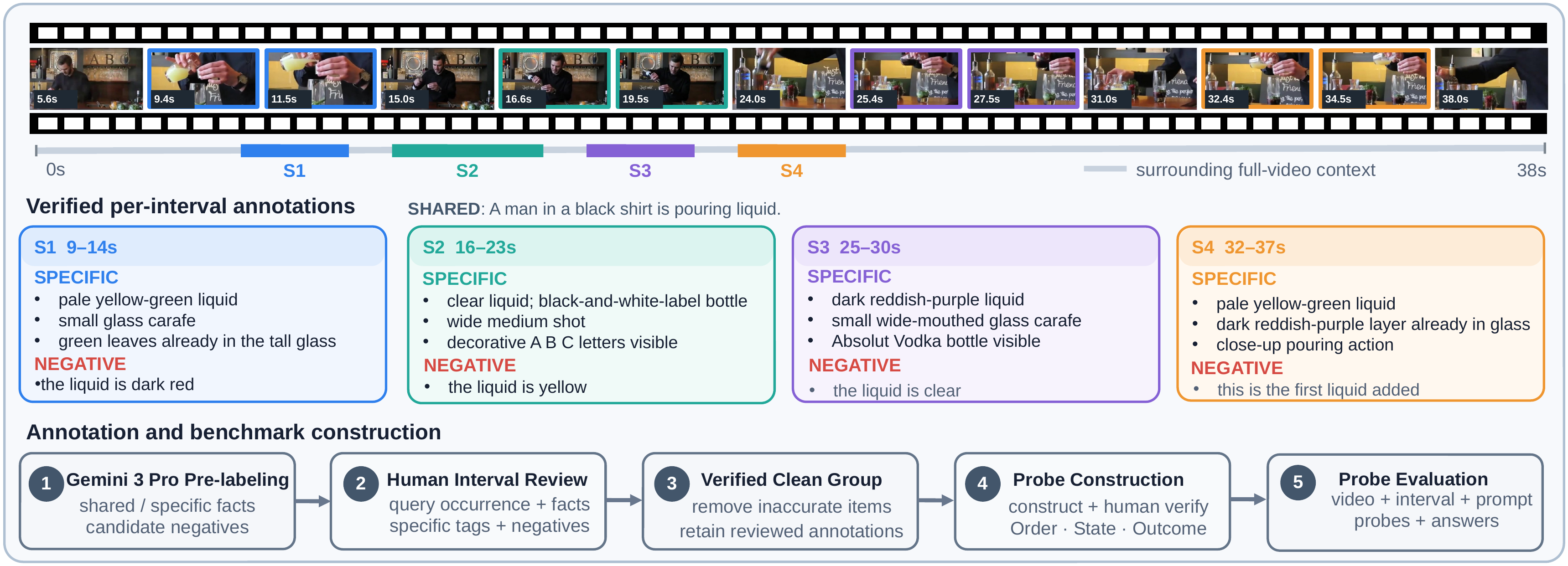 DOVE construction and evaluation pipeline