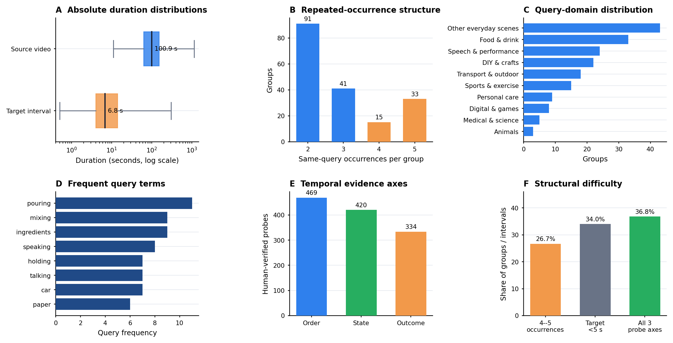 DOVE benchmark statistics