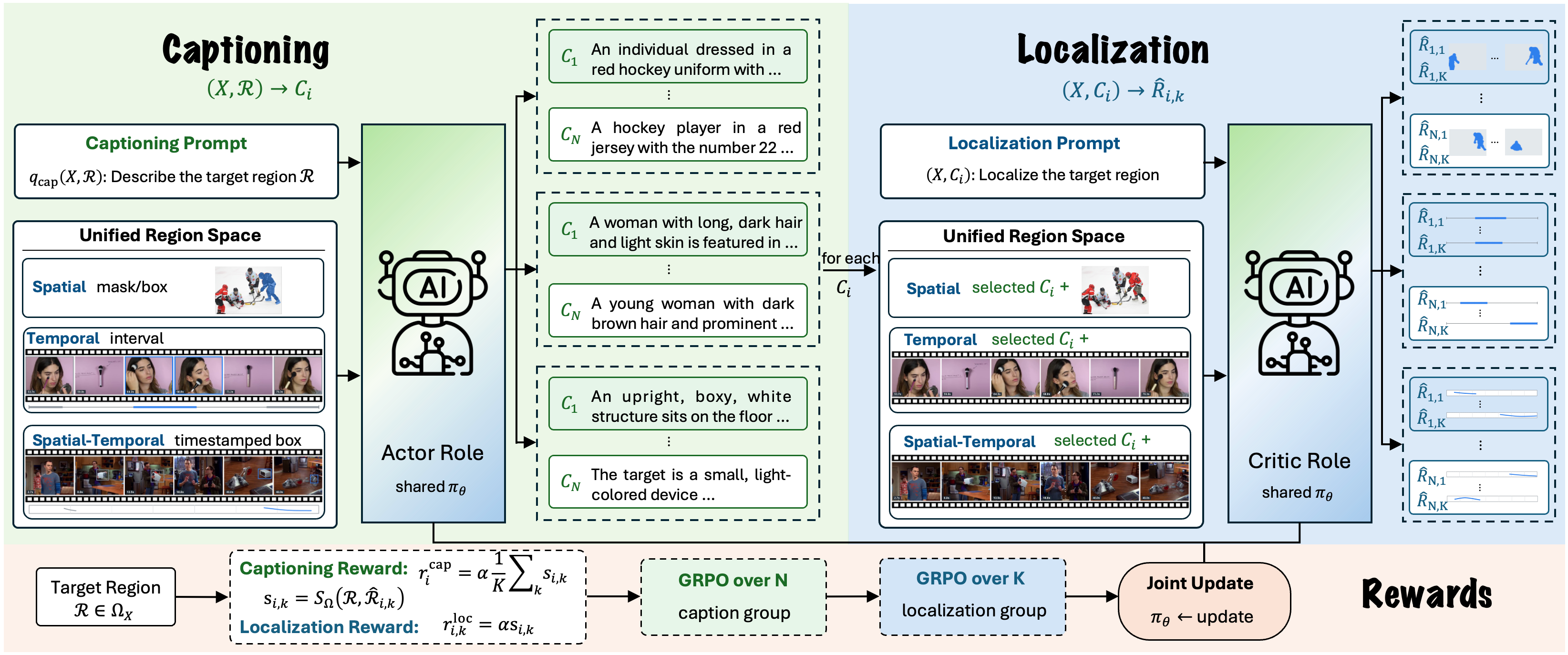Generalized CycleGRPO method pipeline