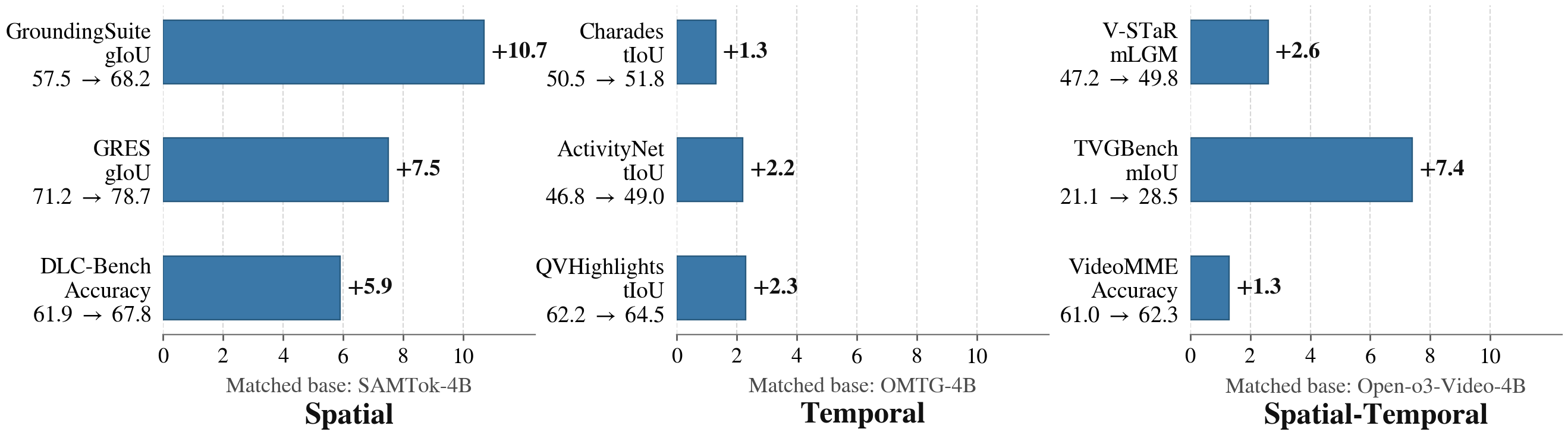 Performance improvements on spatial, temporal, and spatio-temporal benchmarks