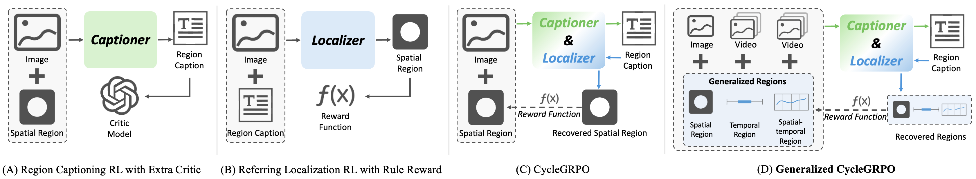 Generalized CycleGRPO across spatial, temporal, and spatio-temporal domains