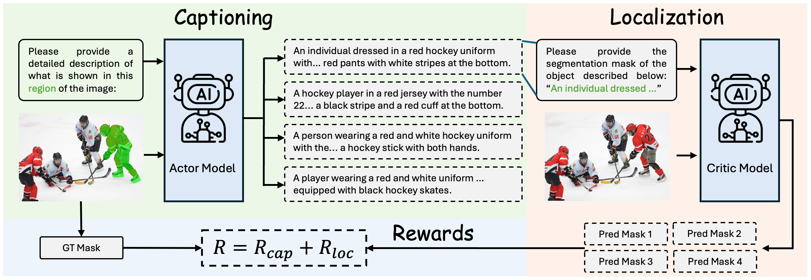 CycleGRPO framework